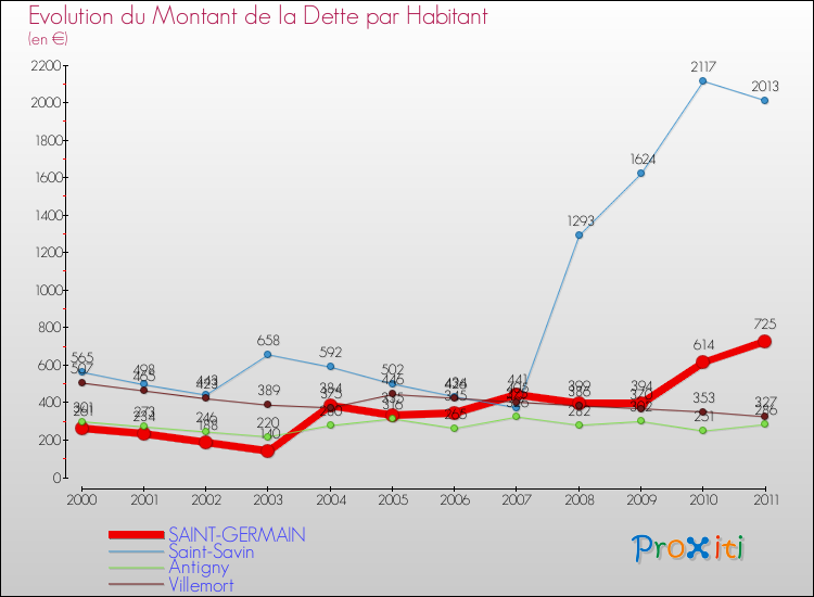 Evolution de la dette par habitant pour la commune de SAINT-GERMAIN et les communes proches Comparaison de la dette par habitant pour SAINT-GERMAIN et les communes voisines