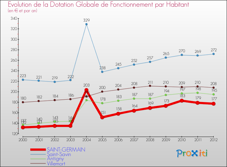 Evolution et montant de la dotation globale de fonctionnement par Habitant pour SAINT-GERMAIN et les communes proches Comparaison des dotations globales de fonctionnement par habitant pour SAINT-GERMAIN et les communes voisines