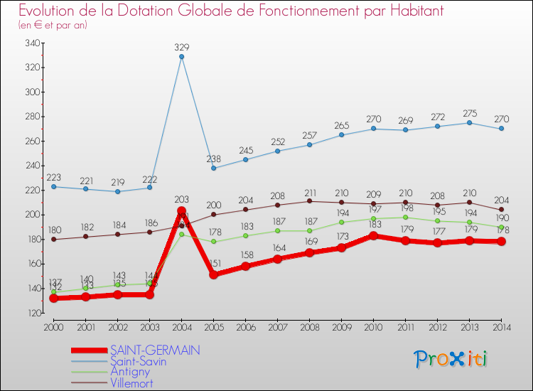 Evolution et montant de la dotation globale de fonctionnement par Habitant pour SAINT-GERMAIN et les communes proches de 2000 à 2014. Comparaison des dotations globales de fonctionnement par habitant pour SAINT-GERMAIN et les communes voisines de 2000 à 2014.