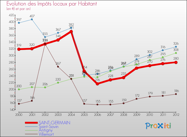 Evolution et montant des impôts locaux par Habitant pour SAINT-GERMAIN et les communes proches Comparaison des impôts locaux par habitant pour SAINT-GERMAIN et les communes voisines