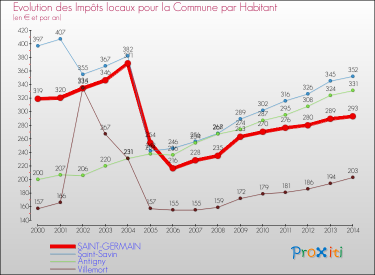 Evolution et montant des impôts locaux par Habitant pour SAINT-GERMAIN et les communes proches de 2000 à 2014 Comparaison des impôts locaux par habitant pour SAINT-GERMAIN et les communes voisines de 2000 à 2014