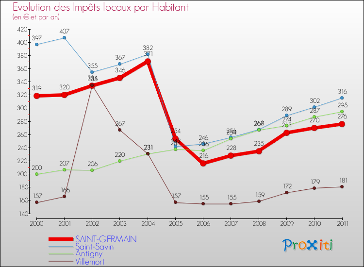 Evolution et montant des impôts locaux par Habitant pour SAINT-GERMAIN et les communes proches Comparaison des impôts locaux par habitant pour SAINT-GERMAIN et les communes voisines