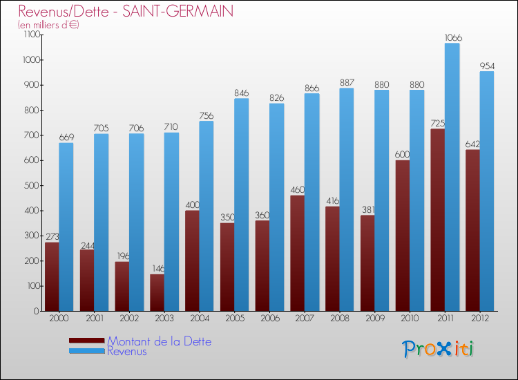 Evolution comparée de la dette et des revenus pour la commune de SAINT-GERMAIN de 2000 à 2012 Comparaison de la dette et des revenus pour SAINT-GERMAIN de 2000 à 2012