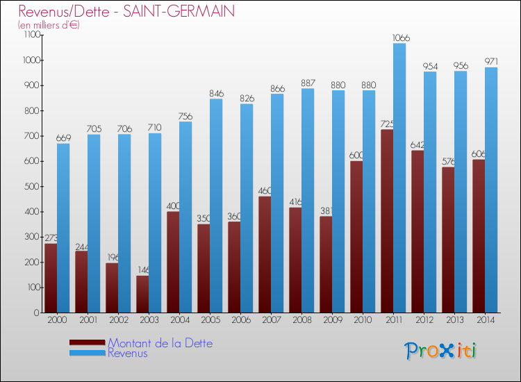 Evolution comparée de la dette et des revenus pour la commune de SAINT-GERMAIN de 2000 à 2014 Comparaison de la dette et des revenus pour SAINT-GERMAIN de 2000 à 2014