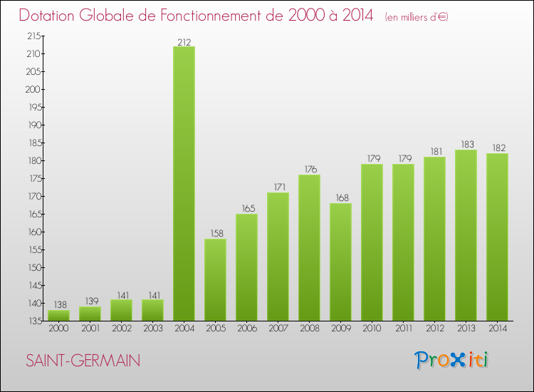 Evolution du montant de la Dotation Globale de Fonctionnement pour la commune de SAINT-GERMAIN de 2000 à 2014 Evolution du montant de la Dotation Globale de Fonctionnement pour SAINT-GERMAIN de 2000 à 2014