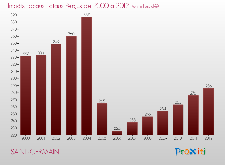 Evolution des Impôts Locaux pour la commune de SAINT-GERMAIN de 2000 à 2012 Evolution des Impôts Locaux pour SAINT-GERMAIN de 2000 à 2012