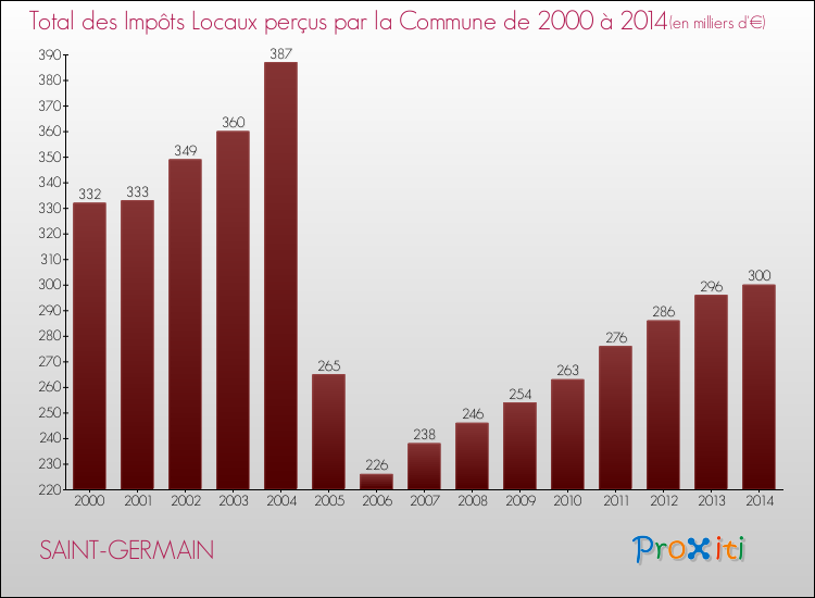 Evolution des Impôts Locaux pour la commune de SAINT-GERMAIN de 2000 à 2014 Evolution des Impôts Locaux pour SAINT-GERMAIN de 2000 à 2014