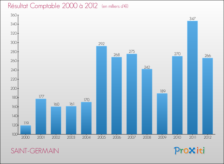 Evolution du résultat comptable pour la commune de SAINT-GERMAIN de 2000 à 2012 Evolution du résultat comptable pour SAINT-GERMAIN de 2000 à 2012