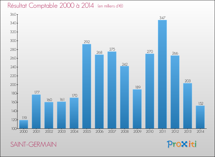 Evolution du résultat comptable pour la commune de SAINT-GERMAIN de 2000 à 2014 Evolution du résultat comptable pour SAINT-GERMAIN de 2000 à 2014