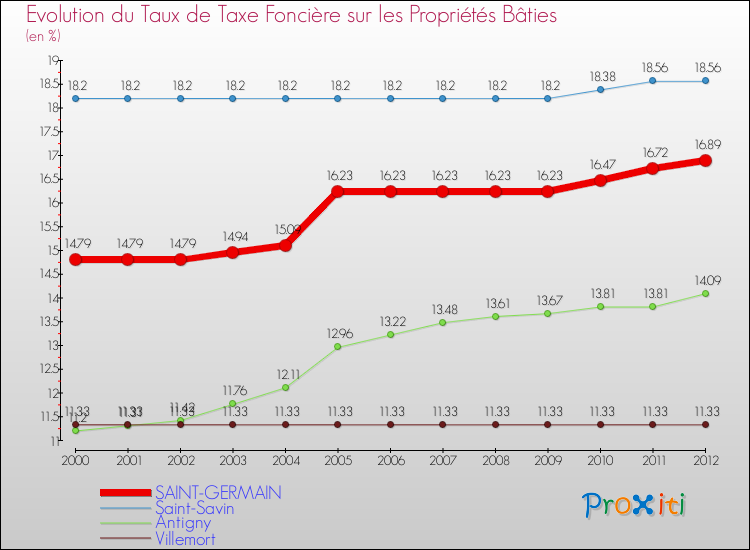 Evolution du taux de la taxe foncière sur le bati pour SAINT-GERMAIN et les communes proches de 2000 à 2012 Comparaison des taux de taxe foncière sur le bati pour SAINT-GERMAIN et les communes voisines de 2000 à 2012