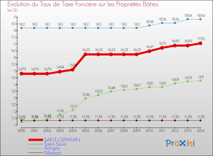 Evolution du taux de la taxe foncière sur le bati pour SAINT-GERMAIN et les communes proches de 2000 à 2014 Comparaison des taux de taxe foncière sur le bati pour SAINT-GERMAIN et les communes voisines de 2000 à 2014