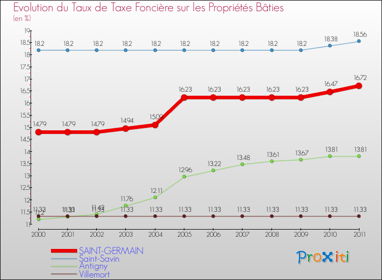 Evolution du taux de la taxe foncière sur le bati pour SAINT-GERMAIN et les communes proches Comparaison des taux de taxe foncière sur le bati pour SAINT-GERMAIN et les communes voisines