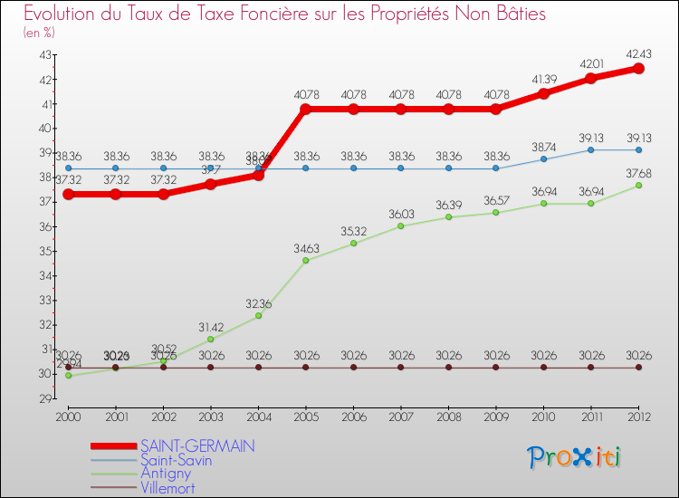 Evolution du taux de la taxe foncière sur les immeubles et terrains non batis pour SAINT-GERMAIN et les communes proches de 2000 à 2012 Comparaison des taux de la taxe foncière sur les immeubles et terrains non batis pour SAINT-GERMAIN et les communes voisines de 2000 à 2012