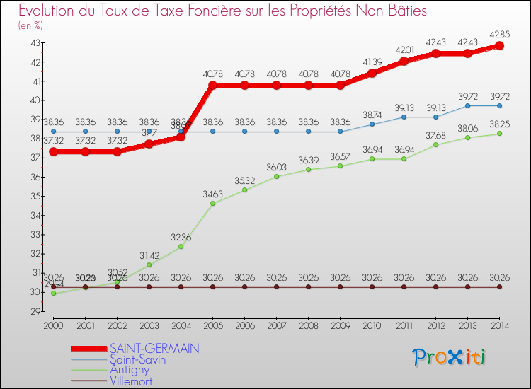Evolution du taux de la taxe foncière sur les immeubles et terrains non batis pour SAINT-GERMAIN et les communes proches de 2000 à 2014 Comparaison des taux de la taxe foncière sur les immeubles et terrains non batis pour SAINT-GERMAIN et les communes voisines de 2000 à 2014