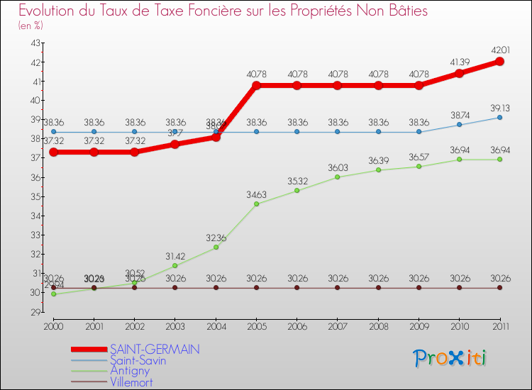 Evolution du taux de la taxe foncière sur les immeubles et terrains non batis pour SAINT-GERMAIN et les communes proches Comparaison des taux de la taxe foncière sur les immeubles et terrains non batis pour SAINT-GERMAIN et les communes voisines