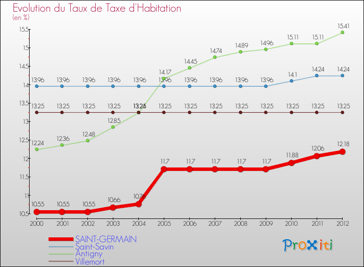 Evolution du taux de la taxe d'habitation pour SAINT-GERMAIN et les communes proches Comparaison des taux de la taxe d'habitation pour SAINT-GERMAIN et les communes voisines