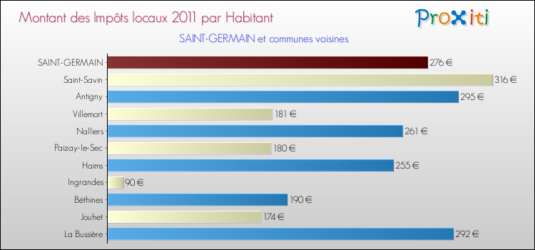 Montant des impôts locaux par Habitant pour SAINT-GERMAIN et les communes proches Comparaison des impôts locaux par habitant pour SAINT-GERMAIN et les communes voisines