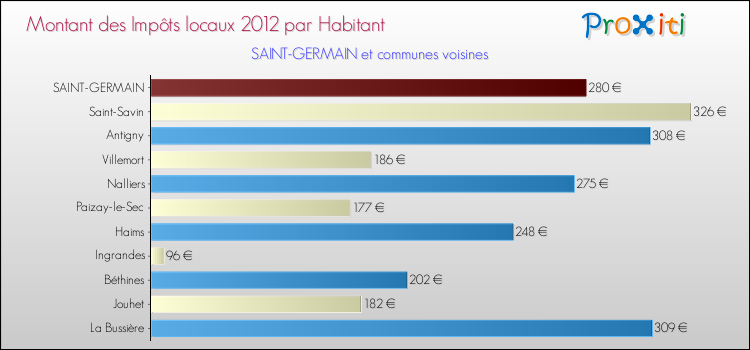 Montant des impôts locaux par Habitant pour SAINT-GERMAIN et les communes proches Comparaison des impôts locaux par habitant pour SAINT-GERMAIN et les communes voisines