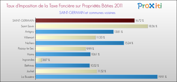 Taux d'imposition de la taxe foncière sur le bati 2011 pour SAINT-GERMAIN et les communes proches Comparaison des taux d'imposition de la taxe foncière sur le bati 2011 pour SAINT-GERMAIN et les communes voisines