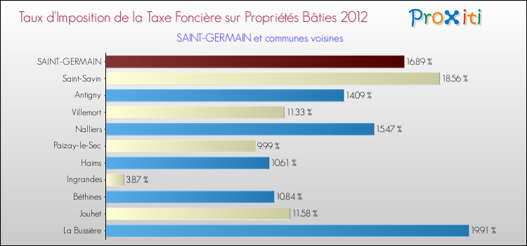 Taux d'imposition de la taxe foncière sur le bati 2012 pour SAINT-GERMAIN et les communes proches Comparaison des taux d'imposition de la taxe foncière sur le bati 2012 pour SAINT-GERMAIN et les communes voisines