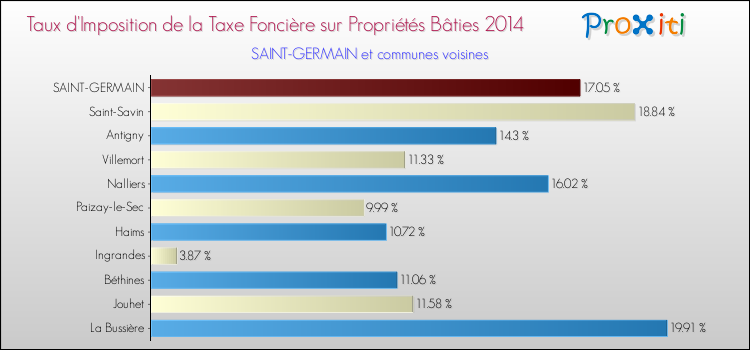 Taux d'imposition de la taxe foncière sur le bati 2014 pour SAINT-GERMAIN et les communes proches Comparaison des taux d'imposition de la taxe foncière sur le bati 2014 pour SAINT-GERMAIN et les communes voisines
