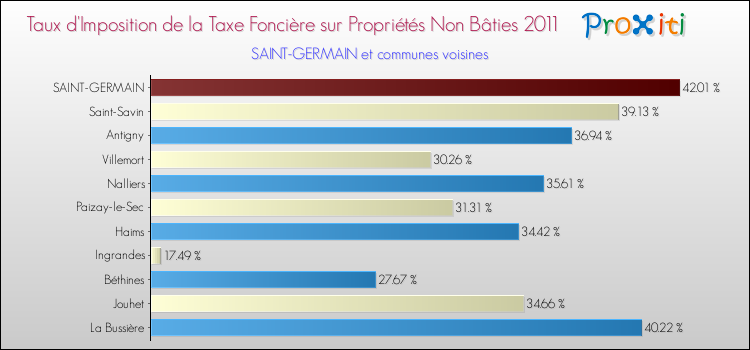 Taux d'imposition de la taxe foncière sur les immeubles et terrains non batis 2011 pour SAINT-GERMAIN et les communes proches Comparaison des taux d'imposition de la taxe foncière sur les immeubles et terrains non batis 2011 pour SAINT-GERMAIN et les communes voisines