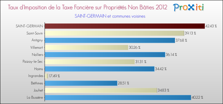 Taux d'imposition de la taxe foncière sur les immeubles et terrains non batis 2012 pour SAINT-GERMAIN et les communes proches Comparaison des taux d'imposition de la taxe foncière sur les immeubles et terrains non batis 2012 pour SAINT-GERMAIN et les communes voisines