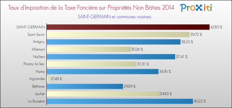 Taux d'imposition de la taxe foncière sur les immeubles et terrains non batis 2014 pour SAINT-GERMAIN et les communes proches Comparaison des taux d'imposition de la taxe foncière sur les immeubles et terrains non batis 2014 pour SAINT-GERMAIN et les communes voisines