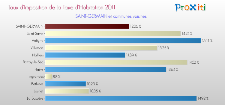 Taux d'imposition de la taxe d'habitation 2011 pour SAINT-GERMAIN et les communes proches Comparaison des taux d'imposition de la taxe d'habitation 2011 pour SAINT-GERMAIN et les communes voisines