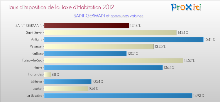 Taux d'imposition de la taxe d'habitation 2012 pour SAINT-GERMAIN et les communes proches Comparaison des taux d'imposition de la taxe d'habitation 2012 pour SAINT-GERMAIN et les communes voisines