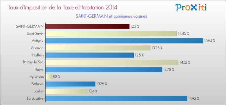 Taux d'imposition de la taxe d'habitation 2014 pour SAINT-GERMAIN et les communes proches Comparaison des taux d'imposition de la taxe d'habitation 2014 pour SAINT-GERMAIN et les communes voisines