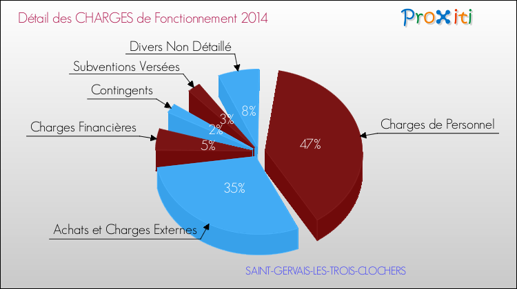 Décomposition des Charges de Fonctionnement 2014 de la commune de SAINT-GERVAIS-LES-TROIS-CLOCHERS Charges de Fonctionnement 2014 pour la commune de SAINT-GERVAIS-LES-TROIS-CLOCHERS