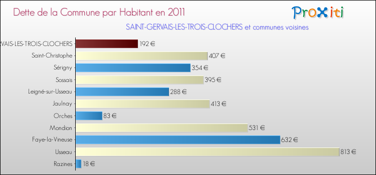 Dette par habitant de la commune en 2011 pour SAINT-GERVAIS-LES-TROIS-CLOCHERS et les communes proches Comparaison de la dette par habitant de la commune en 2011 pour SAINT-GERVAIS-LES-TROIS-CLOCHERS et les communes voisines