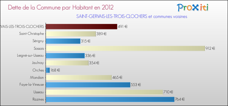 Dette par habitant de la commune en 2012 pour SAINT-GERVAIS-LES-TROIS-CLOCHERS et les communes proches Comparaison de la dette par habitant de la commune en 2012 pour SAINT-GERVAIS-LES-TROIS-CLOCHERS et les communes voisines