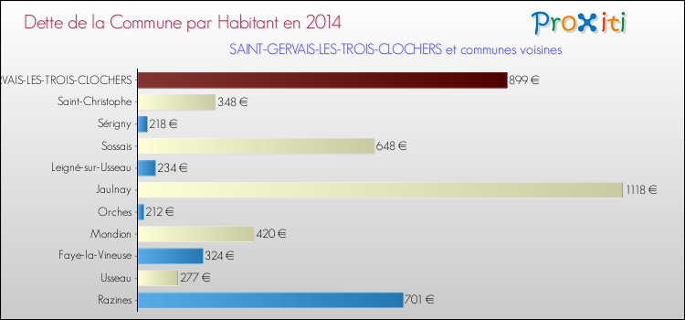 Dette par habitant de la commune en 2014 pour SAINT-GERVAIS-LES-TROIS-CLOCHERS et les communes proches Comparaison de la dette par habitant de la commune en 2014 pour SAINT-GERVAIS-LES-TROIS-CLOCHERS et les communes voisines