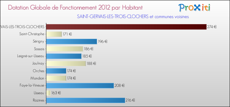 Montant des dotations globales de fonctionnement DGF par Habitant pour SAINT-GERVAIS-LES-TROIS-CLOCHERS et les communes proches Comparaison des des dotations globales de fonctionnement DGF par habitant pour SAINT-GERVAIS-LES-TROIS-CLOCHERS et les communes voisines