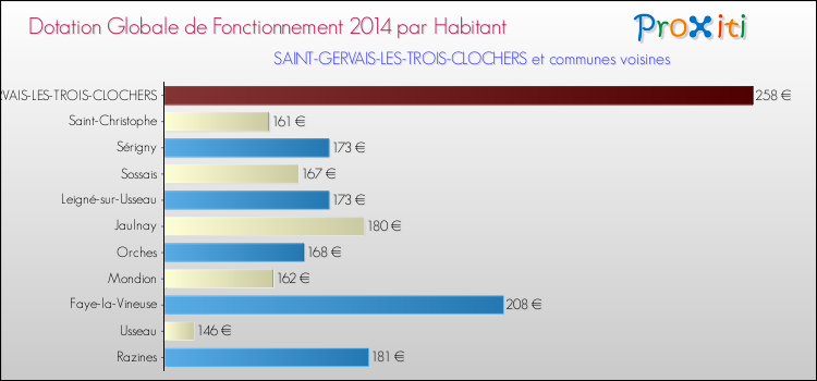 Montant des dotations globales de fonctionnement DGF par Habitant pour SAINT-GERVAIS-LES-TROIS-CLOCHERS et les communes proches en 2014. Comparaison des des dotations globales de fonctionnement DGF par habitant pour SAINT-GERVAIS-LES-TROIS-CLOCHERS et les communes voisines en 2014.