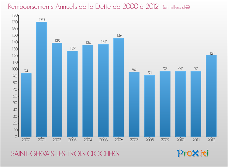 Evolution de l'annuité de la dette pour la commune de SAINT-GERVAIS-LES-TROIS-CLOCHERS de 2000 à 2012 Annuités de la dette pour SAINT-GERVAIS-LES-TROIS-CLOCHERS de 2000 à 2012