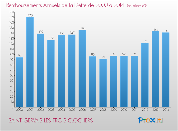 Evolution de l'annuité de la dette pour la commune de SAINT-GERVAIS-LES-TROIS-CLOCHERS de 2000 à 2014 Annuités de la dette pour SAINT-GERVAIS-LES-TROIS-CLOCHERS de 2000 à 2014