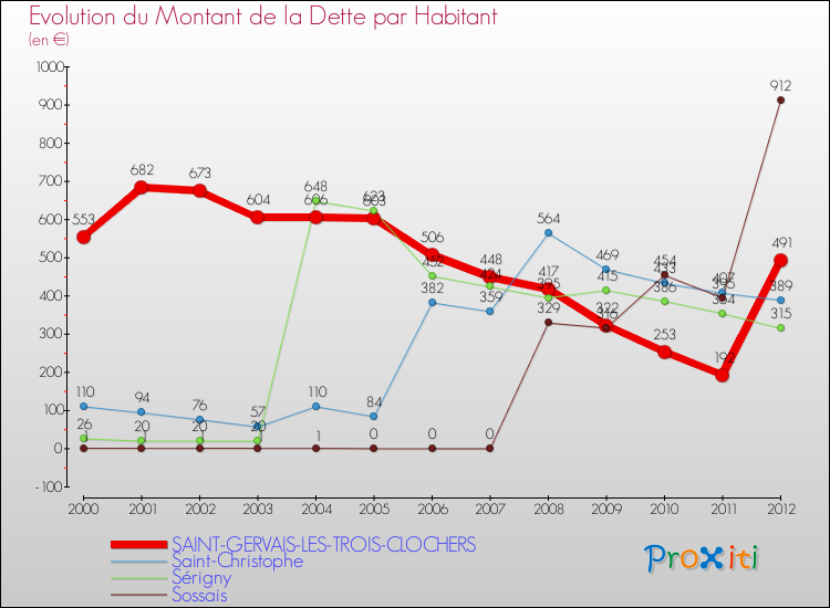 Evolution de la dette par habitant pour la commune de SAINT-GERVAIS-LES-TROIS-CLOCHERS et les communes proches de 2000 à 2012 Comparaison de la dette par habitant pour SAINT-GERVAIS-LES-TROIS-CLOCHERS et les communes voisines de 2000 à 2012