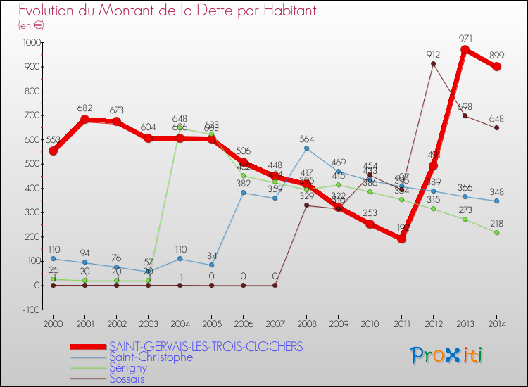 Evolution de la dette par habitant pour la commune de SAINT-GERVAIS-LES-TROIS-CLOCHERS et les communes proches de 2000 à 2014 Comparaison de la dette par habitant pour SAINT-GERVAIS-LES-TROIS-CLOCHERS et les communes voisines de 2000 à 2014
