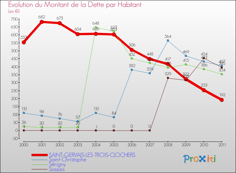 Evolution de la dette par habitant pour la commune de SAINT-GERVAIS-LES-TROIS-CLOCHERS et les communes proches Comparaison de la dette par habitant pour SAINT-GERVAIS-LES-TROIS-CLOCHERS et les communes voisines