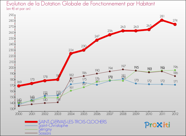 Evolution et montant de la dotation globale de fonctionnement par Habitant pour SAINT-GERVAIS-LES-TROIS-CLOCHERS et les communes proches Comparaison des dotations globales de fonctionnement par habitant pour SAINT-GERVAIS-LES-TROIS-CLOCHERS et les communes voisines