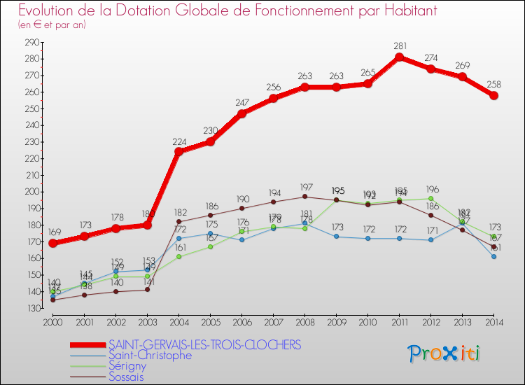 Evolution et montant de la dotation globale de fonctionnement par Habitant pour SAINT-GERVAIS-LES-TROIS-CLOCHERS et les communes proches de 2000 à 2014. Comparaison des dotations globales de fonctionnement par habitant pour SAINT-GERVAIS-LES-TROIS-CLOCHERS et les communes voisines de 2000 à 2014.