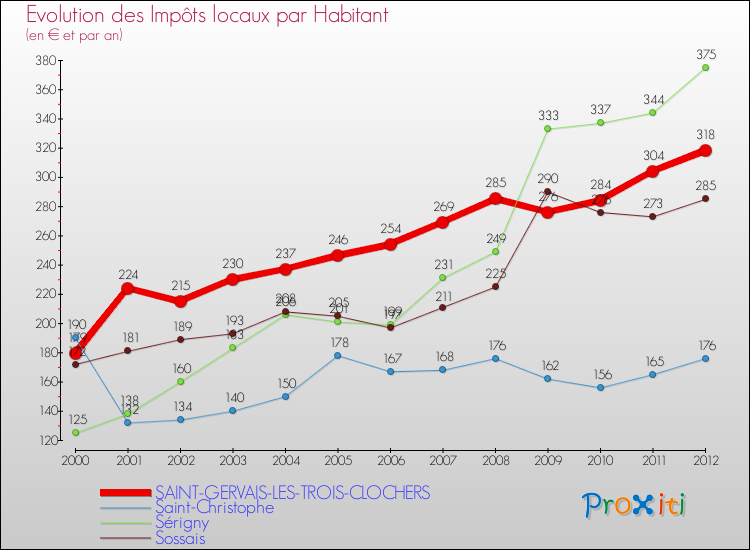 Evolution et montant des impôts locaux par Habitant pour SAINT-GERVAIS-LES-TROIS-CLOCHERS et les communes proches Comparaison des impôts locaux par habitant pour SAINT-GERVAIS-LES-TROIS-CLOCHERS et les communes voisines