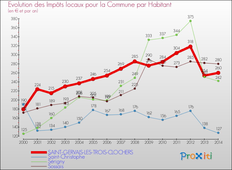 Evolution et montant des impôts locaux par Habitant pour SAINT-GERVAIS-LES-TROIS-CLOCHERS et les communes proches de 2000 à 2014 Comparaison des impôts locaux par habitant pour SAINT-GERVAIS-LES-TROIS-CLOCHERS et les communes voisines de 2000 à 2014