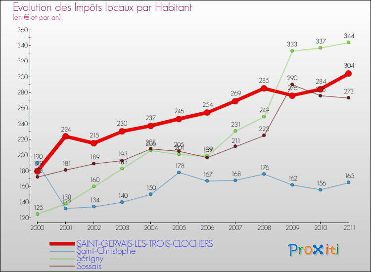 Evolution et montant des impôts locaux par Habitant pour SAINT-GERVAIS-LES-TROIS-CLOCHERS et les communes proches Comparaison des impôts locaux par habitant pour SAINT-GERVAIS-LES-TROIS-CLOCHERS et les communes voisines