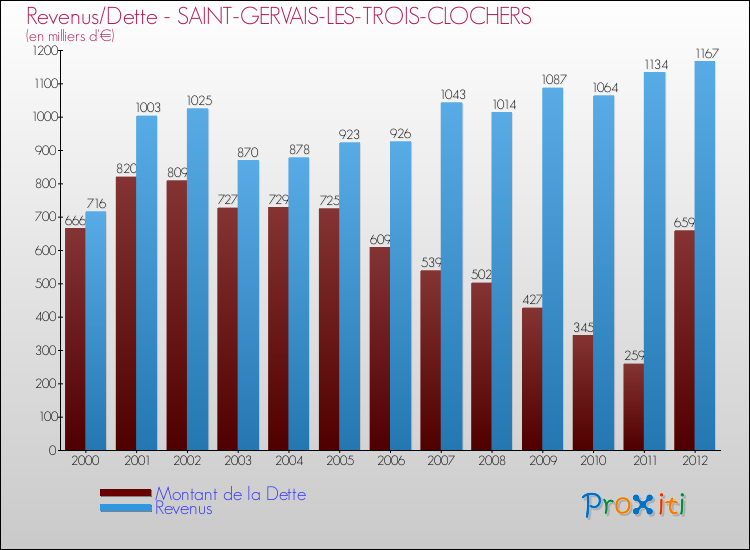 Evolution comparée de la dette et des revenus pour la commune de SAINT-GERVAIS-LES-TROIS-CLOCHERS de 2000 à 2012 Comparaison de la dette et des revenus pour SAINT-GERVAIS-LES-TROIS-CLOCHERS de 2000 à 2012