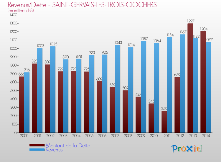 Evolution comparée de la dette et des revenus pour la commune de SAINT-GERVAIS-LES-TROIS-CLOCHERS de 2000 à 2014 Comparaison de la dette et des revenus pour SAINT-GERVAIS-LES-TROIS-CLOCHERS de 2000 à 2014