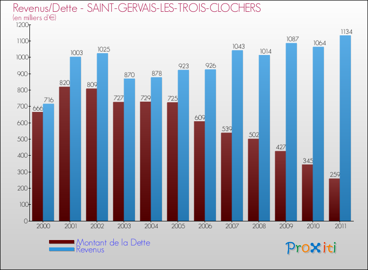 Evolution comparée de la dette et des revenus pour la commune de SAINT-GERVAIS-LES-TROIS-CLOCHERS de 2000 à 2011 Comparaison de la dette et des revenus pour SAINT-GERVAIS-LES-TROIS-CLOCHERS de 2000 à 2011